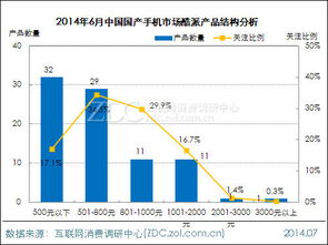 2014年6月中国国产手机市场调查分析
