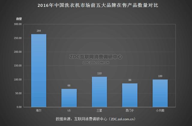 2016上半年中国洗衣机产品市场研究报告